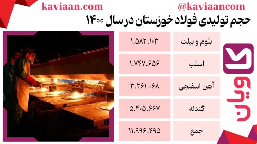 حجم تولیدی فولاد خوزستان در سال ۱۴۰۰