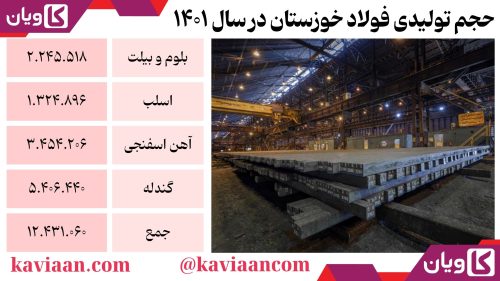 حجم تولیدی فولاد خوزستان در سال ۱۴۰۱