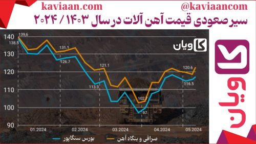 افزایش قیمت آهن در سال ۱۴۰۳