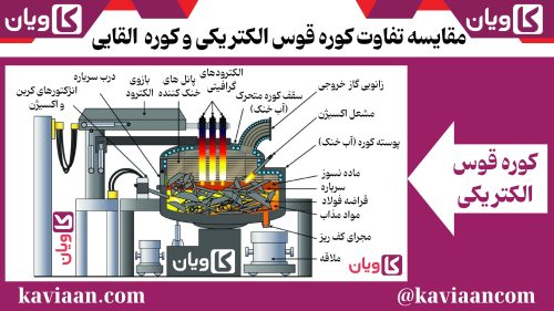 مقایسه تفاوت کوره قوس الکتریکی و کوره القایی