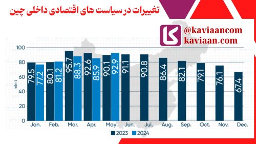 تغییرات در سیاست های اقتصادی داخلی چین