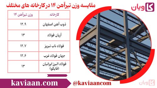 مقایسه وزن تیرآهن ۱۴ در کارخانه های مختلف