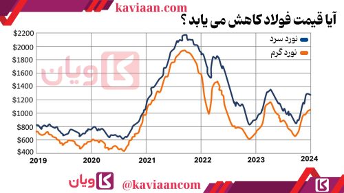 قیمت فولاد