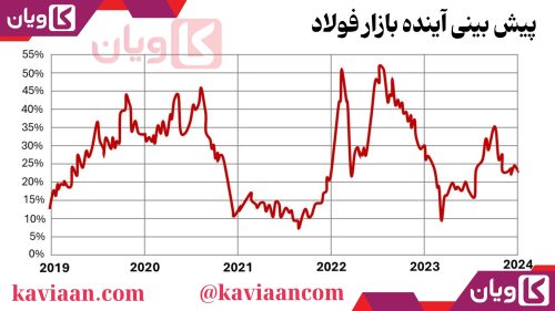 پیش بینی آینده بازار فولاد